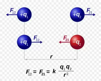 Lei de Coulomb: Exemplos e fórmula