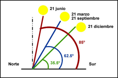 Ângulo de radiação solar de acordo com a época do ano Ângulo de radiação solar de acordo com a época do ano