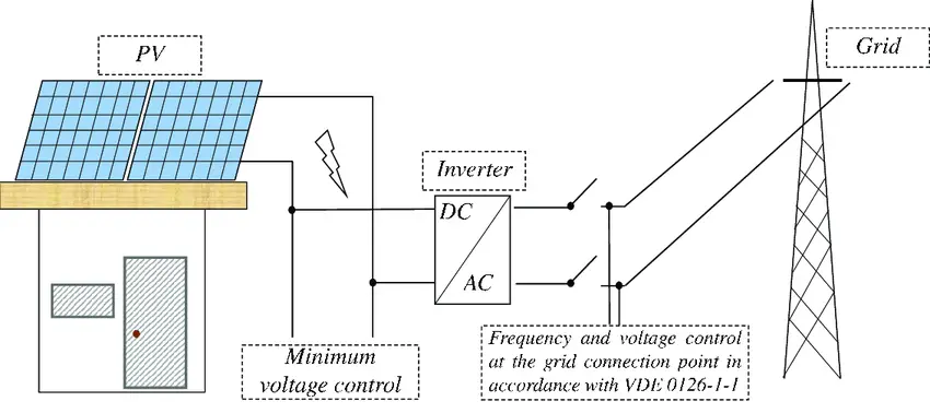 Diagrama e componentes de uma instalação solar conectada à rede