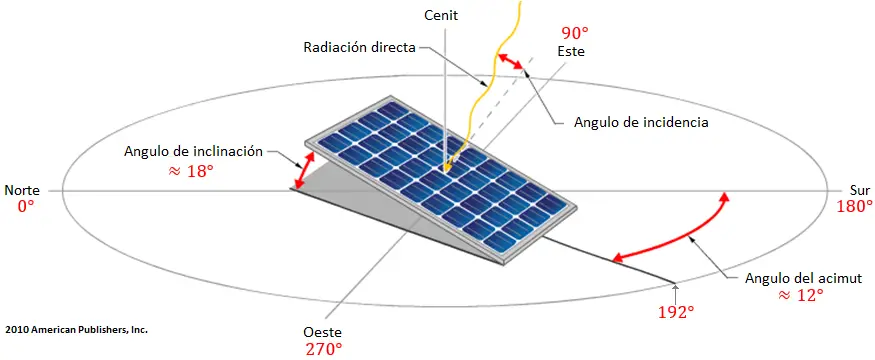 Localização, orientação e inclinação dos painéis solares