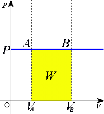 Processo isobárico