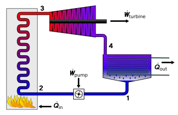 Ciclos termodinâmicos