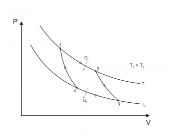 Processos termodinâmicos