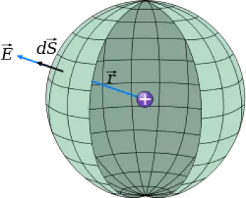Lei de Gauss: Descrição do Teorema de Gauss