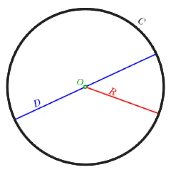 O que é um círculo? Fórmulas de partes, área e perímetro