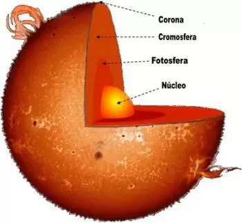 Quais são as camadas do Sol?