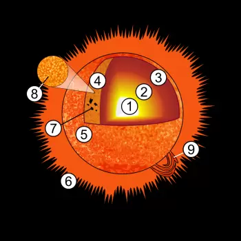 Estrutura do Sol: camadas do Sol.