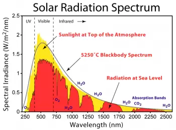 Variação solar: variações da radiação solar