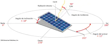Qual a melhor localização, orientação e inclinação dos painéis solares?