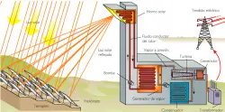Energia solar térmica de alta temperatura