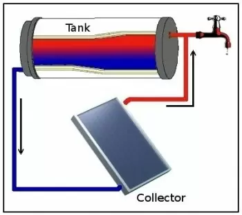 Sistema de energia solar térmica por radiador